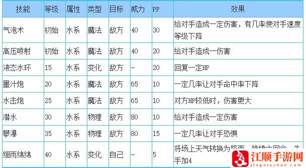 洛克王国御水女神技能搭配