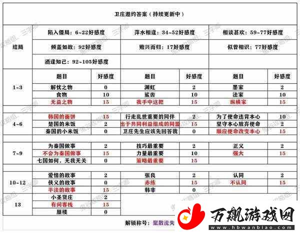 秦时明月世界卫庄好感度邀约怎么选