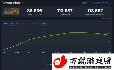 潜行者2首发当日Steam同时在线超过11.3万