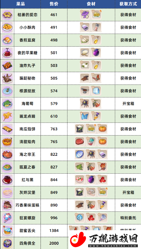 崩坏3数海寻馔三期菜谱配方有哪些