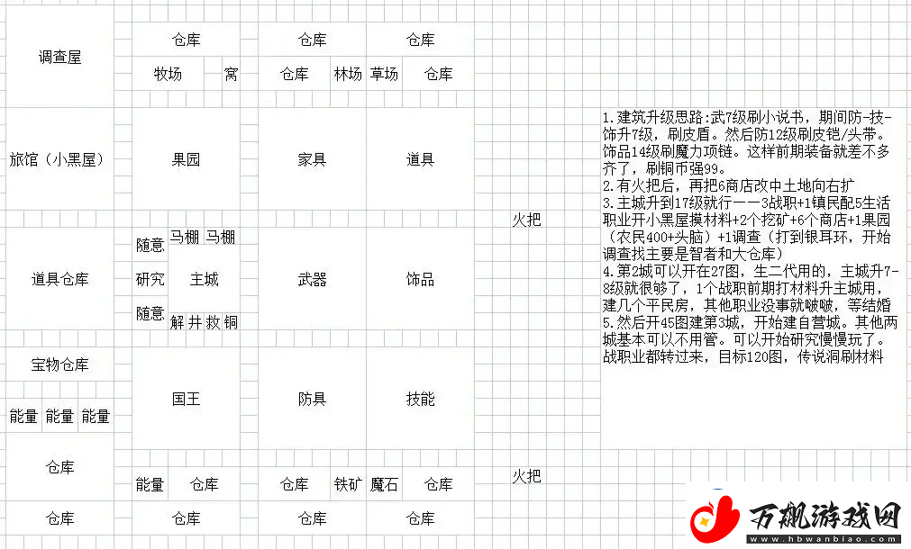 王都创世录一城前期参考布局攻略明确升级要求