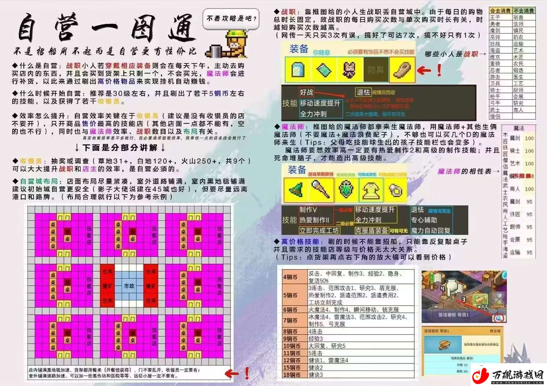 王都创世录一城前期参考布局攻略明确升级要求