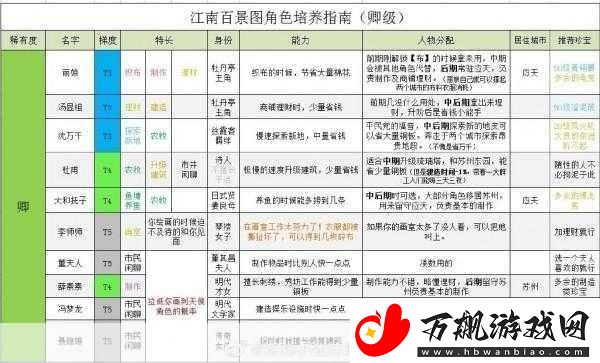 江南百景图天级人物强度榜震撼发布