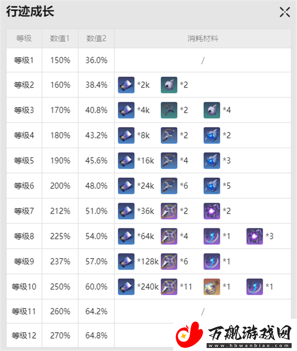 崩坏星穹铁道雪衣突破材料是什么