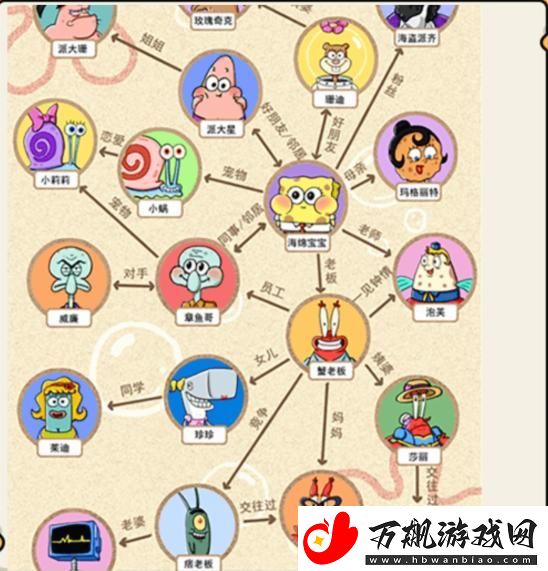 就我眼神好海绵关系怎么通关