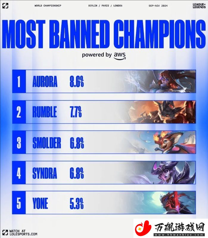 LOL官方贴出友预测S14上Ban率最高英雄