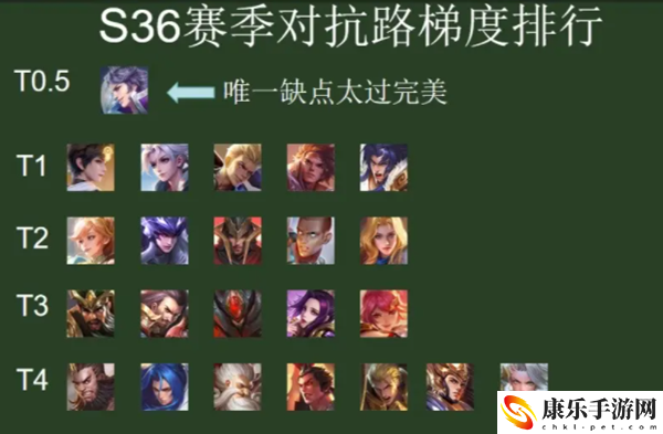 王者荣耀s36英雄排行榜