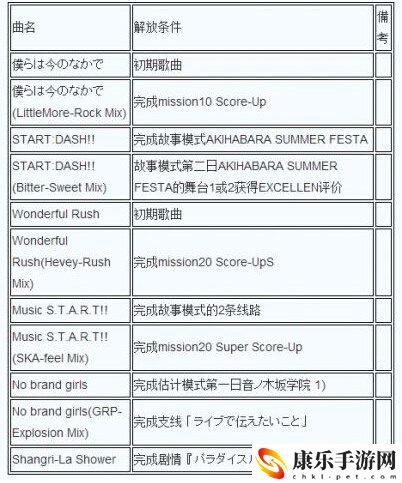 lovelive学园偶像祭解锁歌曲方法一览 装备和技能的完美搭配