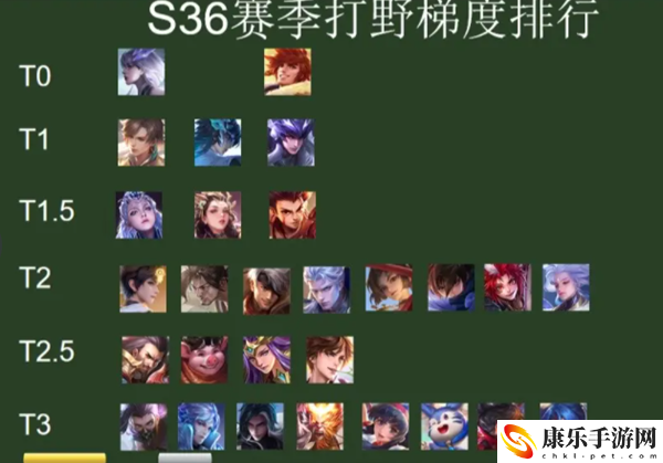 王者荣耀s36英雄排行榜