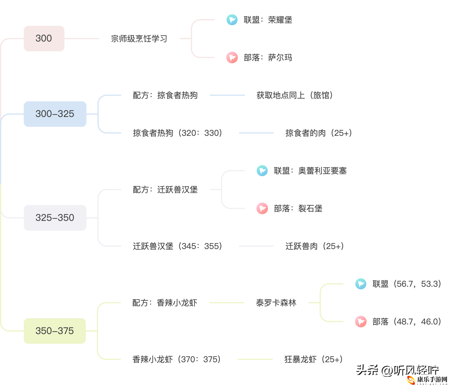 魔兽世界烹饪钓鱼1-450最省材料攻略_钓鱼烹饪攻略