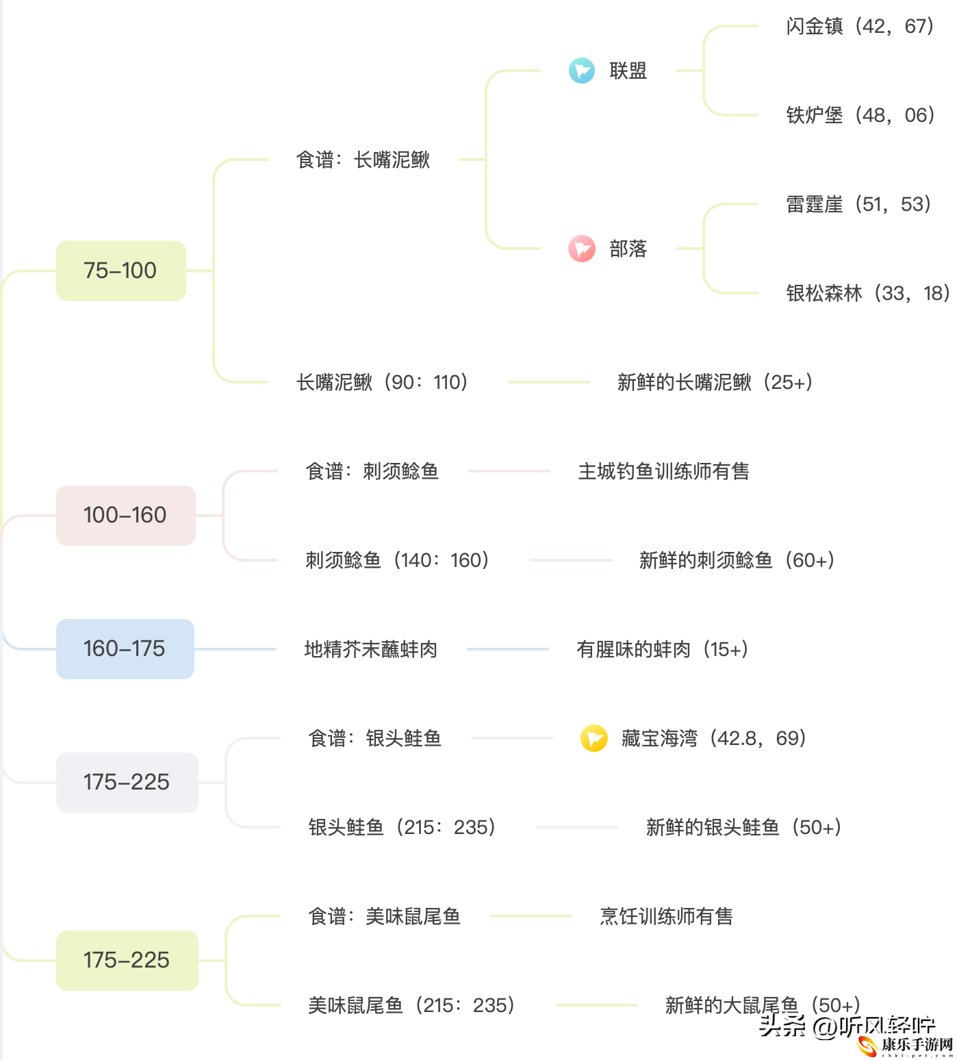 魔兽世界烹饪钓鱼1-450最省材料攻略_钓鱼烹饪攻略