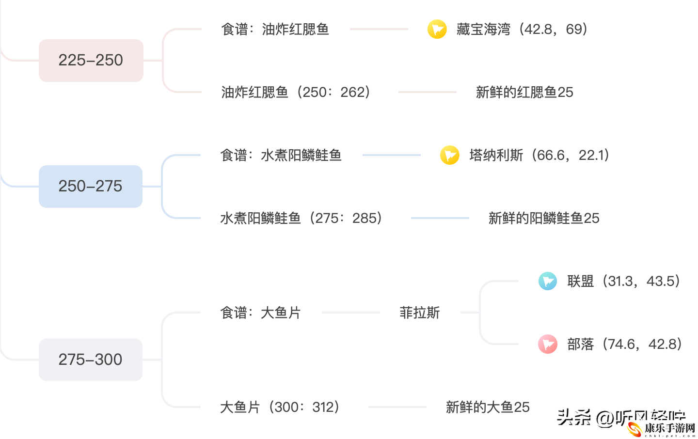 魔兽世界烹饪钓鱼1-450最省材料攻略_钓鱼烹饪攻略