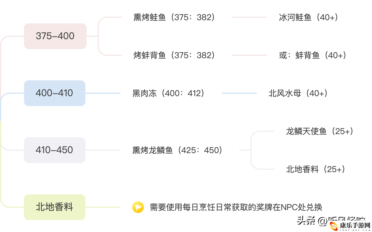 魔兽世界烹饪钓鱼1-450最省材料攻略_钓鱼烹饪攻略