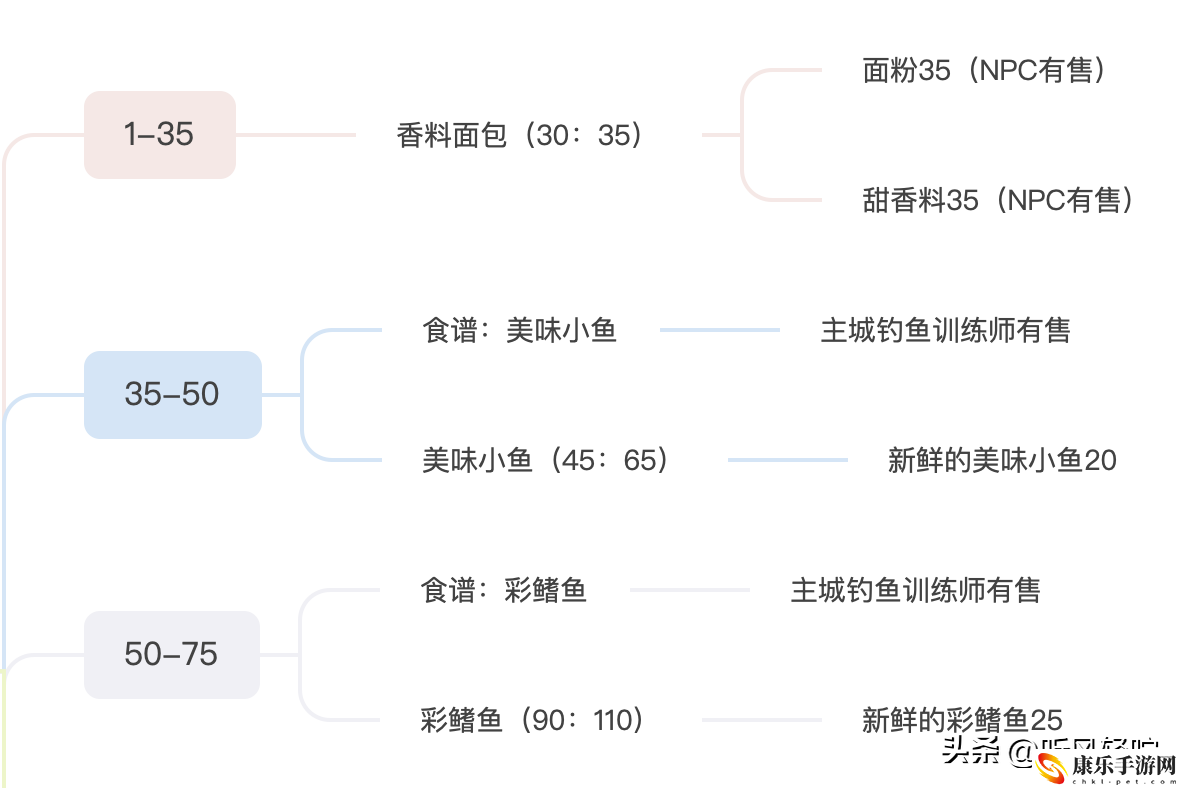 魔兽世界烹饪钓鱼1-450最省材料攻略_钓鱼烹饪攻略