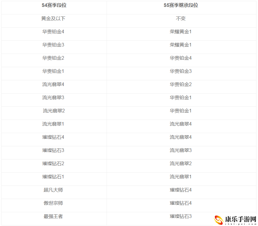 英雄联盟手游s5赛季段位继承表一览