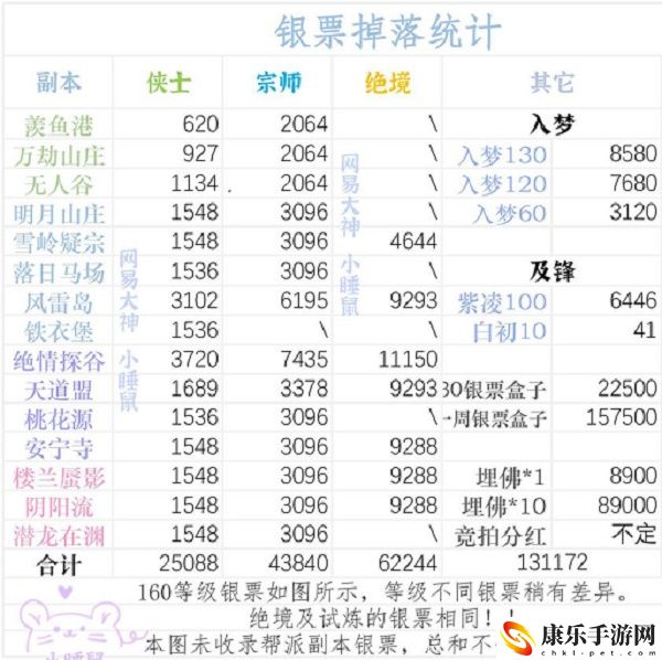一梦江湖副本银票产出一览2022最新