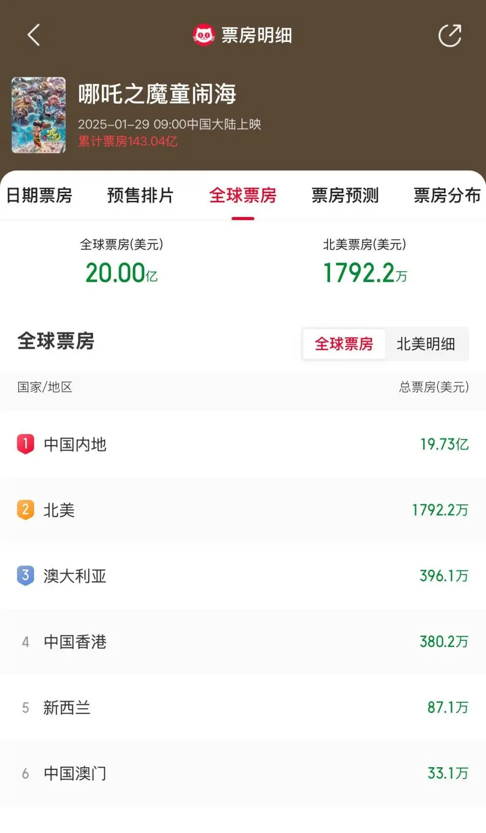 _“我命由我不由天”席卷全球 《哪吒2》成首部破20亿美元亚洲电影_“我命由我不由天”席卷全球 《哪吒2》成首部破20亿美元亚洲电影