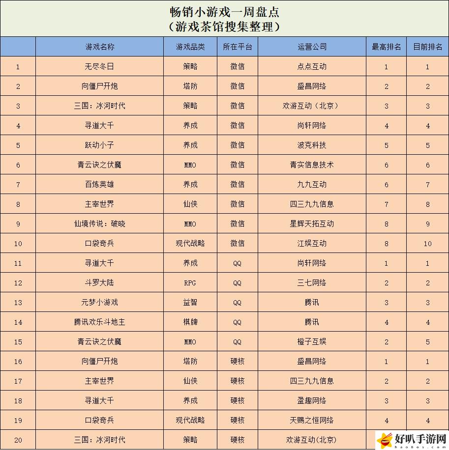 梅开N度，三七“开箱子”新游空降榜一 